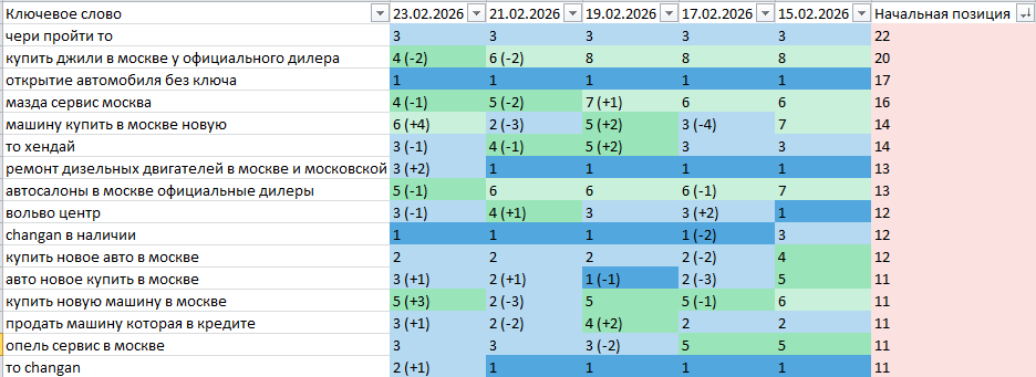 Кейс Автодилер: 30% рост органического трафика