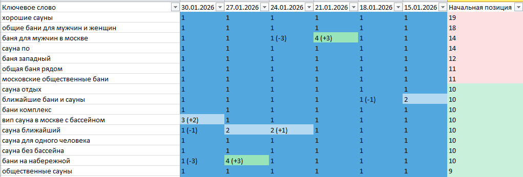 Кейс Сауна: 40% рост заявок из поиска