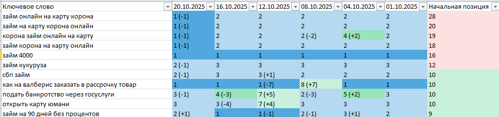 Кейс Займы: 37% роста заявок на старте